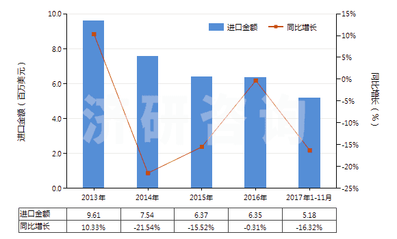 2013-2017年11月中國(guó)阿斯巴甜(HS29242930)進(jìn)口總額及增速統(tǒng)計(jì)